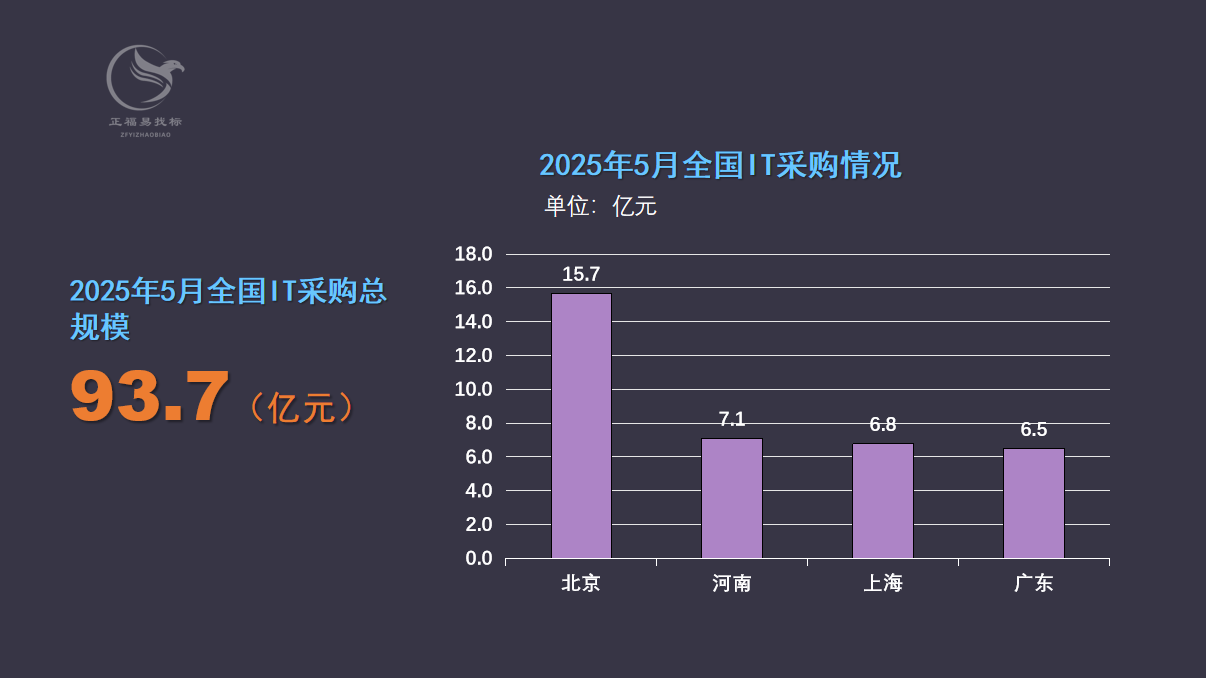 2025年5月全国IT采购规模地区.png