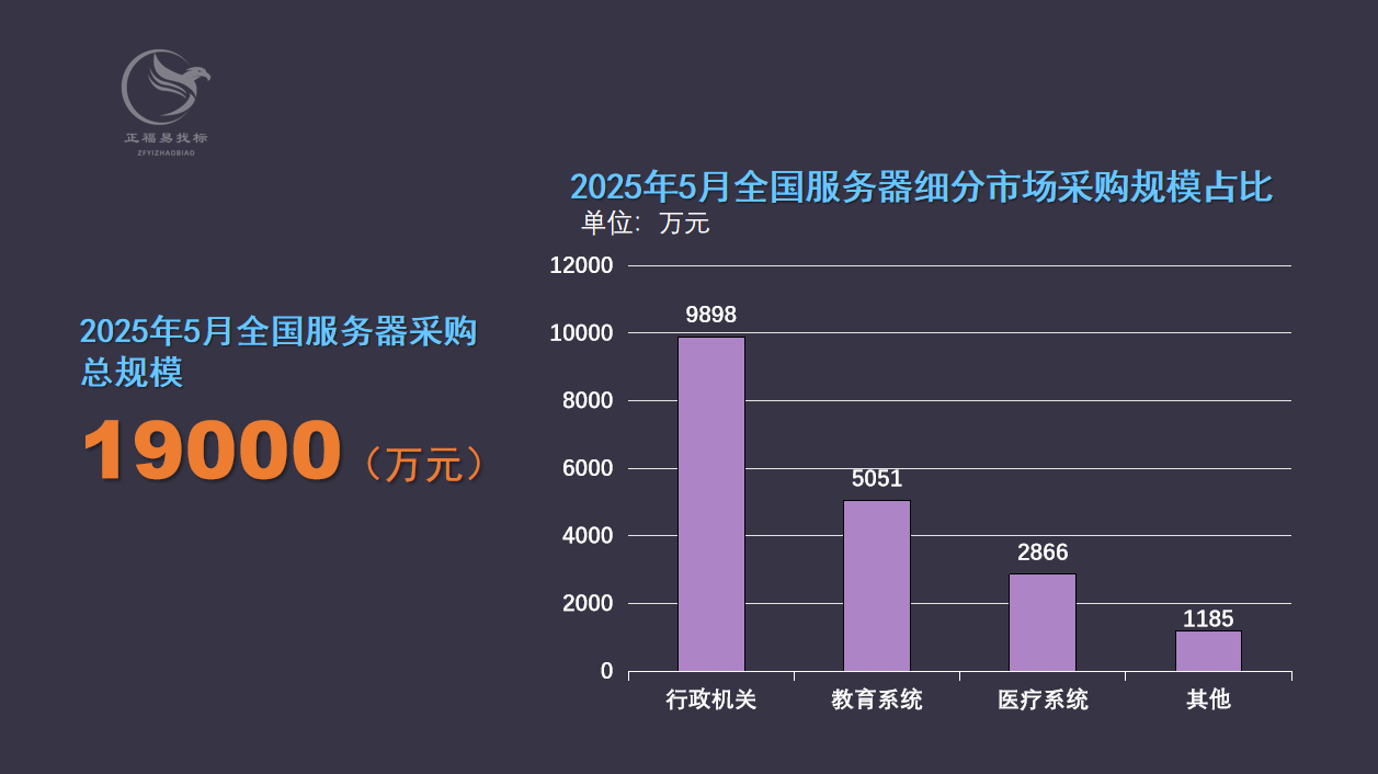 2025年5月全国服务器细分市场采购规模占比.png